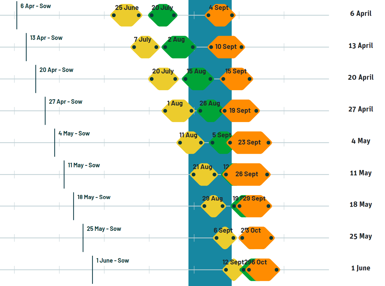 Find a variety for a particular sowing date.